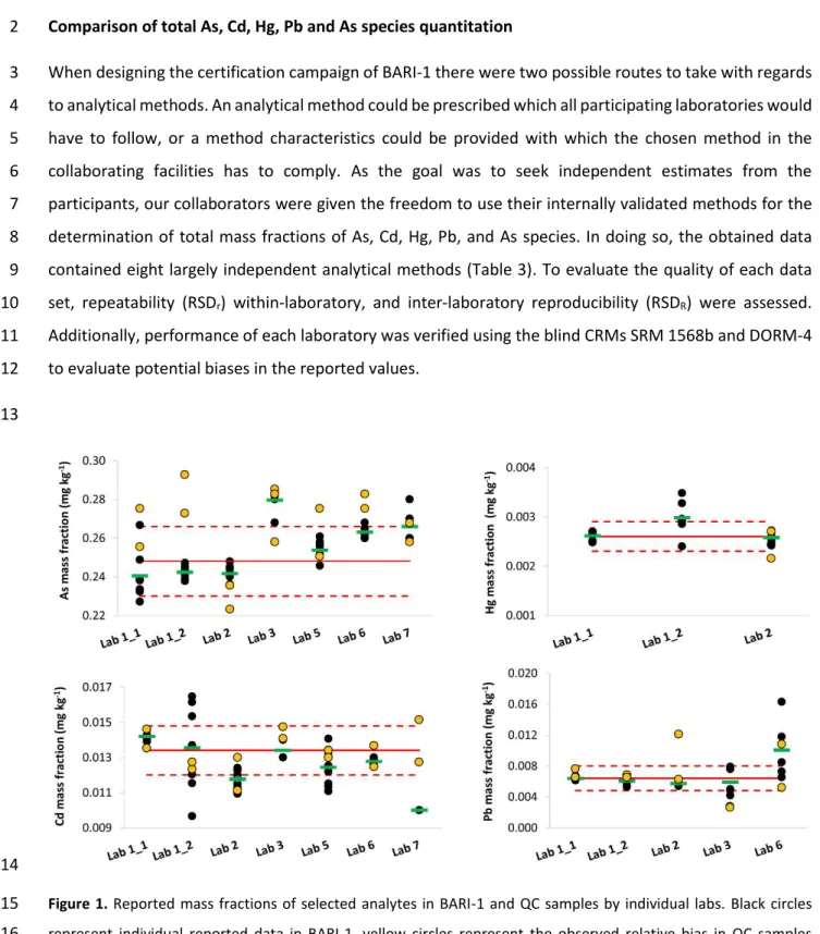 Figure  1.  Reported  mass  fractions  of  selected  analytes  in  BARI-1  and  QC  samples  by  individual  labs