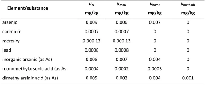 Table S2. Uncertainty components for BARI-1  Element/substance  u c ,  mg/kg  u char ,  mg/kg  u hom ,  mg/kg  u method , mg/kg   arsenic  0.009  0.006  0.007  0   cadmium  0.0007  0.0007  0  0   mercury  0.000 13  0.000 13  0  0   lead  0.0008  0.0008  0 