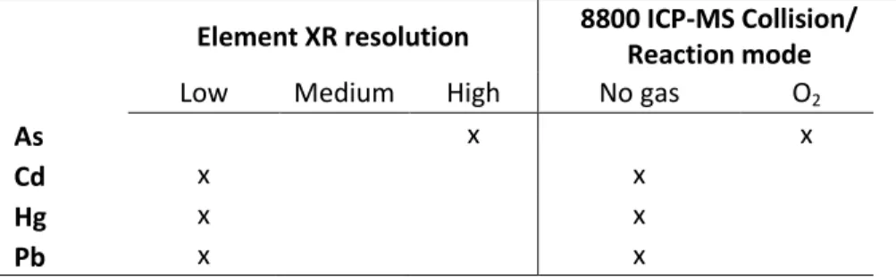 Table S1 Acquisition parameters of monitored analytes using Element XR and 8800 ICP-MS 