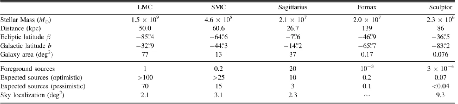Table 1 summarizes the properties of selected known MW satellites and the expected number of DWDs that can be observed by LISA according to the population synthesis models