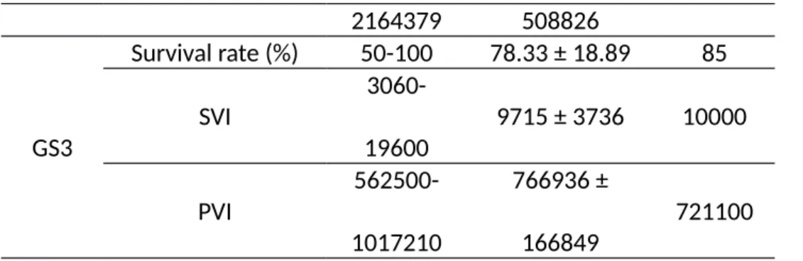 Table SI-2: Monthly reports of average temperature and total precipitation for different months (June, July and August) between the three  different growing seasons (GS1 (2015), GS2 (2016) and GS3 (2017)) (Government of Canada 2018).