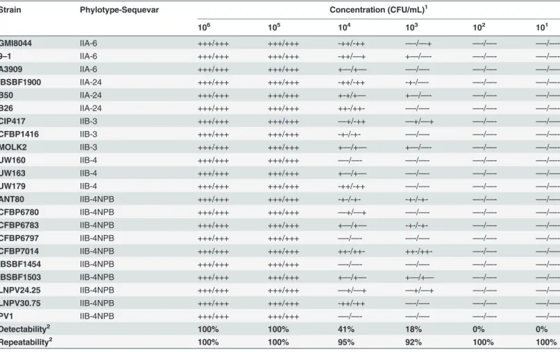 Table 4. Detectability and repeatability assessment in arti ﬁ cially contaminated plant extracts of the duplex-PCR 93F/93R &amp; 5F/5R for Ralstonia solanacearum Moko disease-causing strains and IIB-4NPB strains.