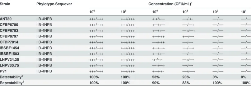 Table 3. Detectability and repeatability assessment in arti ﬁ cially contaminated plant extracts for primers 5F/5R speci ﬁ c to IIB-4NPB strains.