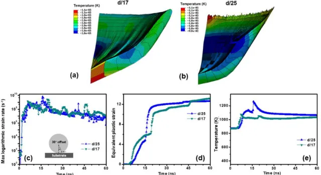 Figure S4. Comparison of the simulated shape of the particles at 60 ns with the mesh size of  the particle equal to (a) diameter/17 and (b) diameter/25; Comparison of the simulated results  obtained  from  the  models  with  the  mesh  sizes  of  the  part