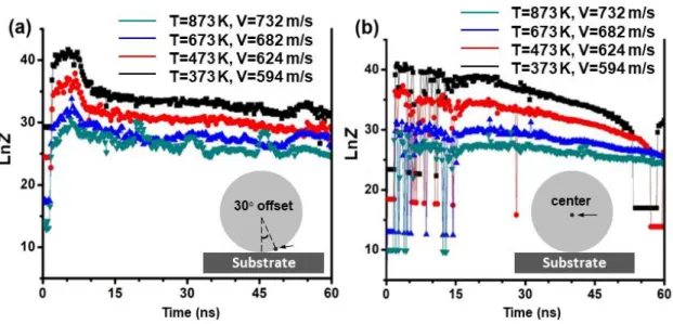Figure S7. Variations of LnZ with impact time during the cold spray process: (a) the edge  point with 30° offset from the contact point between the particle and substrate, and (b) the 