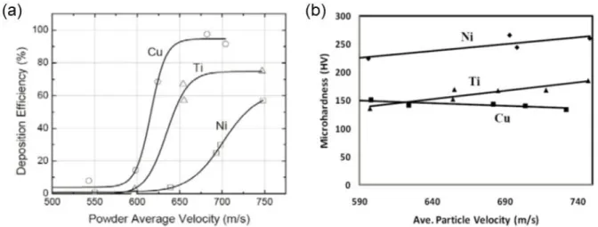 Figure S8. Deposition efficiency (%) (a) and average Vickers hardness (HV) (b) evolution at  different particle impact velocities and of different powders