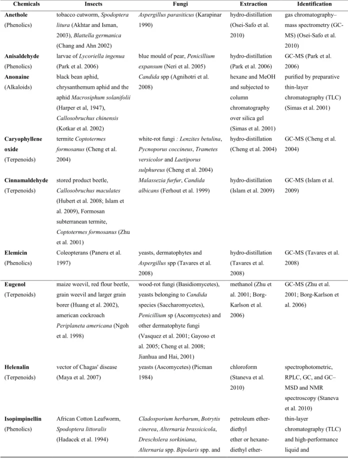 Table 3: Twenty chemical compounds (phenolics, alkaloids, and terpenoids) produced by plants with both  insecticidal and fungicidal activity and that have particular interest in the perspective of management of Attini  ants