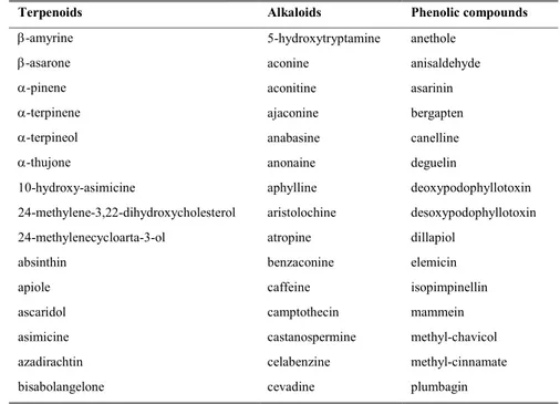 Table 1: Terpenoids, alkaloids and phenolic compounds produced by plants with insecticidal activity (data  obtain from literature search of 1965 references)