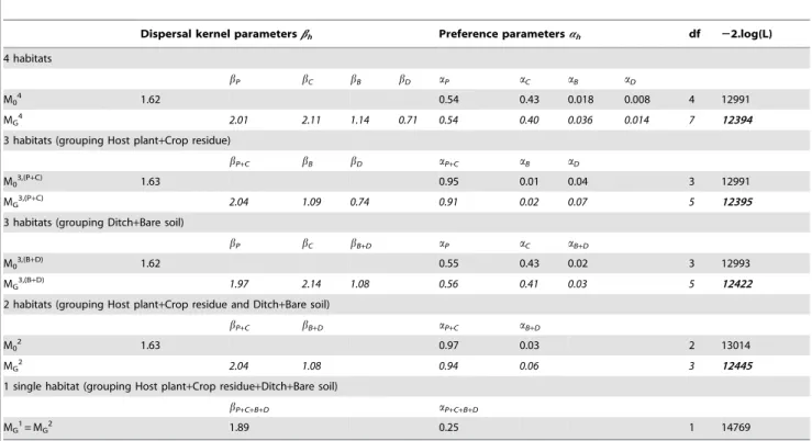 Table 1. Modified log-likelihood [22log(L)] and parameter estimates for the different models.