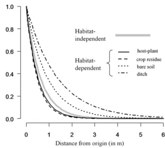 Figure 2. Proportion of individuals staying at their release site in the five banana plots (observed versus simulated by POM).