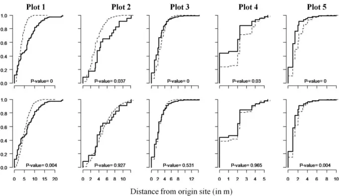 Figure 3. Dispersal distances in the five bananas plots (observed versus simulated by POM)