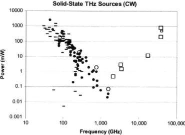 Figure  1-1:  A  plot  of  the  output  power  vs.  operating  frequency  of  state-of-the-art continuous-wave  terahertz  sources  shows  a  lack  of  devices  with  power  outputs  of  1 W  or  greater  between  approximately  100  GHz  and  10  THz