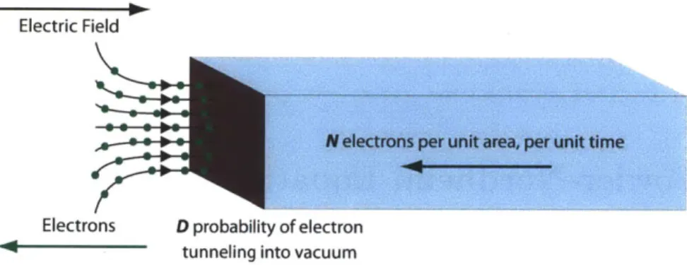 Figure  2-1:  Field  emission  consists  of  electrons  being  emitted  from  a  material  that has  an  electric  field  applied  to  one  of  its  surfaces