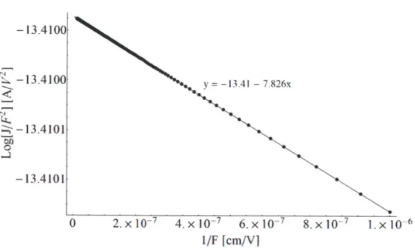 Figure  2-3:  Fowler-Nordheim  plot  for  an  emitter  with  #  =  5  eV.  The  linear  fit  y- y-intercept  is  equal  to A  and  the  slope  is  -B 3 /2.