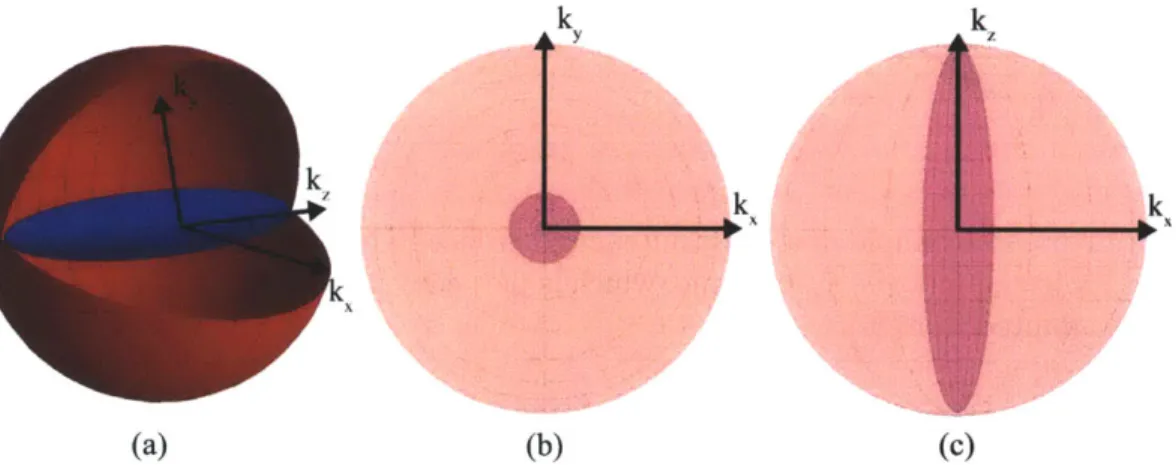Figure  2-6:  (a)  Ellipsoidal  constant  energy  surface  with  mo  >  m,  >  m,  my  (blue) compared  to  the  free  electron  constant  energy  surface  (red),  (b)  ellipsoidal  and  free electron  constant  energy  surfaces  projected  into  the