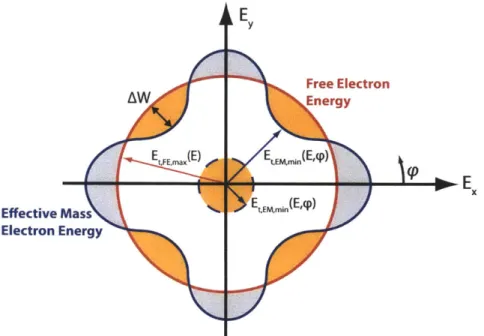 Figure  2-7:  Actual  and  free  electron  constant  energy  surfaces  projected  into  the  E.- E.-Ey  plane