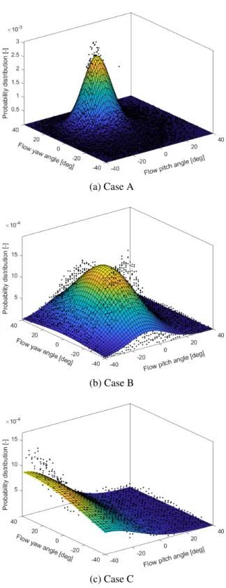 Figure 12: Two-dimensional probability distributions with Gaussian fits overlayed.