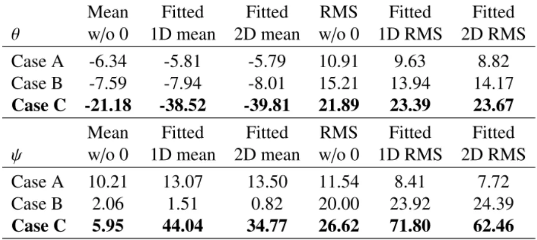 Table 2: Calculated Statistics.