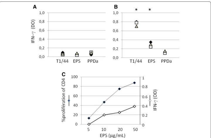 Figure 6  Effect of free Mmm galactan on recall IFN-γ responses from naïve cattle (A) and CBPP-infected cattle (B)