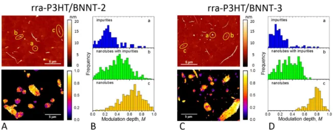 Figure 3. Isolated particle modulation depth value distributions and the best ﬁ t asymmetric double sigmoidal curves for rra-P3HT aggregated on selected impurities (A) and nanotubes (B) for BNNT-2 and BNNT-3