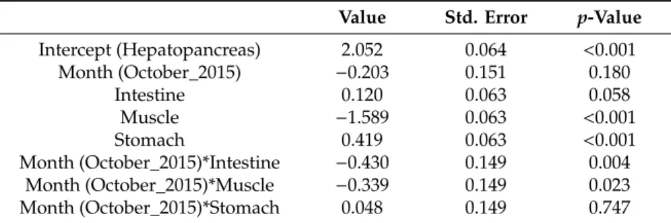 Table 2. Summary of fixed e ff ects included in the linear mixed-e ff ects model describing the measured MC concentration (ng / g) in tissues