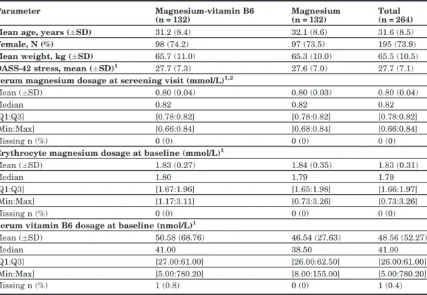 Table 1. Subject demographics and baseline characteristics.