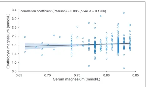 Figure 1. Correlation between serum and erythrocyte magnesium levels (mITT) at baseline.
