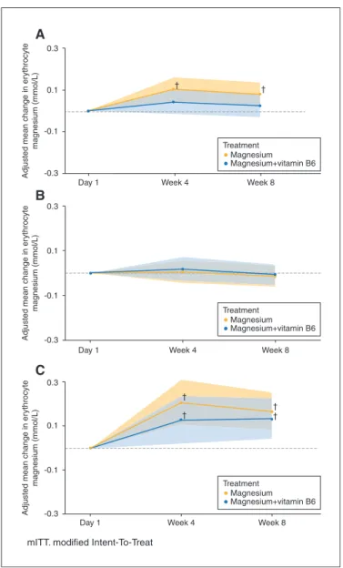 Figure 2. Change in erythrocyte magnesium levels from baseline to week 8 in the total trial population (A), and by baseline magnesium level; 1.6 mmol/L (B) and &lt;1.6 mmol/L (C) (mITT population).