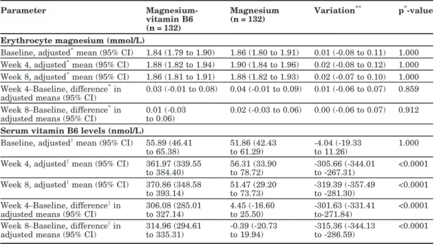 Table 3. Change in erythrocyte magnesium and serum vitamin B6 levels from baseline to weeks 4 and 8 following magnesium-vitamin B6 or magnesium treatment alone (mITT population).