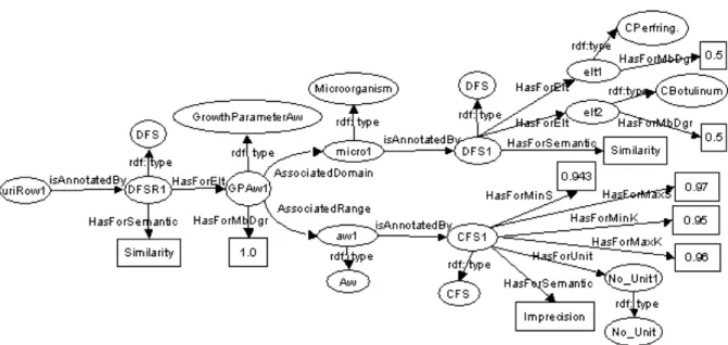 Fig. 5. Example of RDF annotations generated from the Web Table III