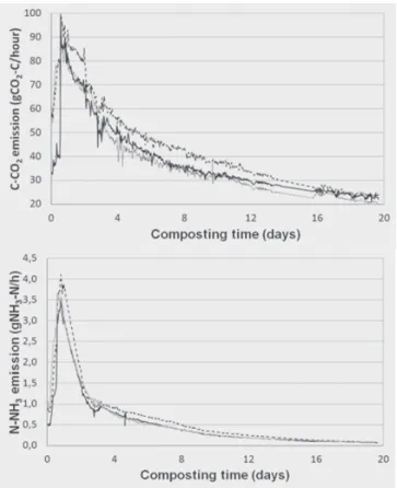 Figure 2. Kinetics of CO 2 -C (left) and NH 3 -N (right) emissions (respectively, in gCO 2 - -C/h and in gNH 3 -N/h) during the thermophilic phase of composting for heap 1 (bold 