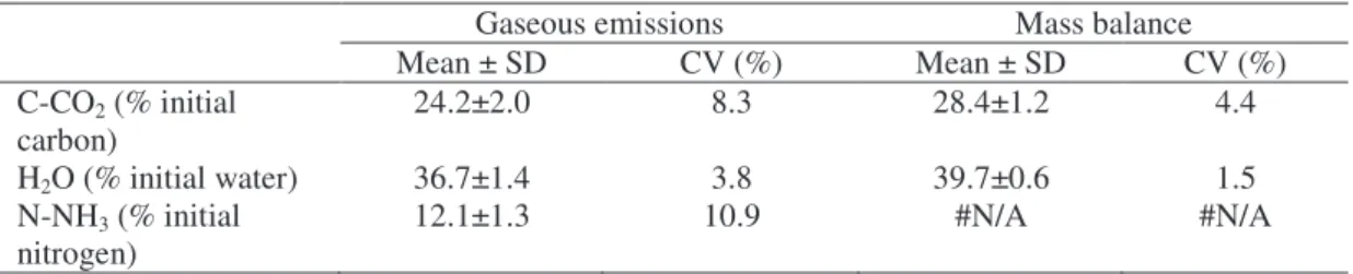 Table 2. Losses of carbon, water and nitrogen measured by gaseous emissions and  mass balances