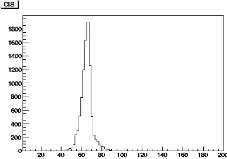 Figure 7. Distribution of the CIS slope. The acceptance window is the interval 44 − 84.