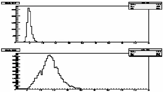 Figure 8. Top: Distribution of rms/mean · 100 for low gain working conditions.
