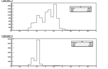 Figure 10. Distribution of the ratios of INT2/INT1 (upper plot), and INT3/INT2 (lower plot)