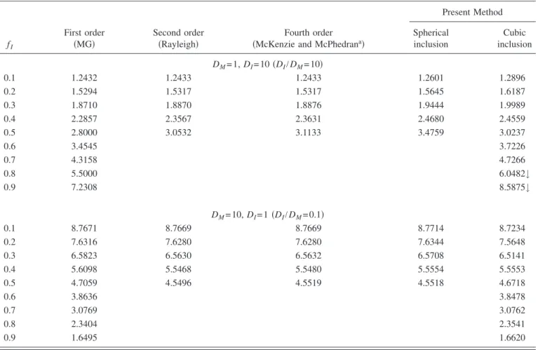 TABLE III. Comparison of our high-order results with predictions from other theories.
