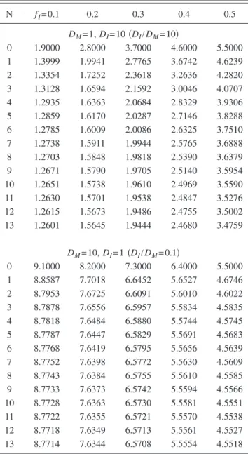 Table I presents the effective diffusivities calculated at an increasing truncation order N for composites containing a cubic array of cubic inclusions at various inclusion volume fractions f I 
