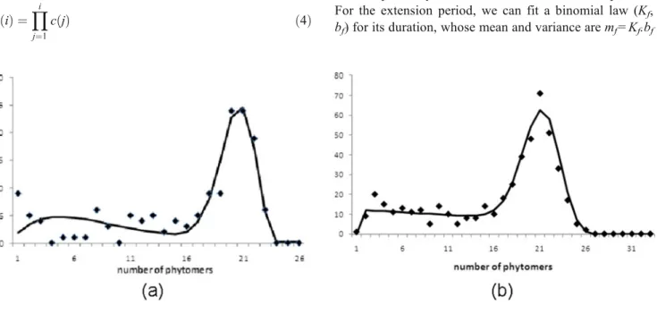 Fig. 1 Distribution of number of phytomers from a mixed develop- develop-ment of Bernouilli process and death process: a Example of realization of this pattern in the internode distribution of bamboo (from Dabadie et al