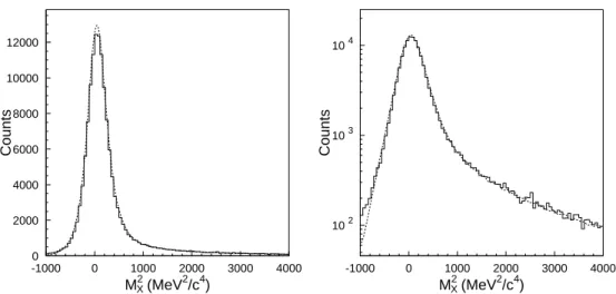 Figure 4. The experimental (solid) and simulated (dashed) distributions of the missing mass squared, M X2 , for one of the MAMI kinematics (q ′ cm = 90 MeV/c, ε = 0.645, q cm = 600 MeV/c)