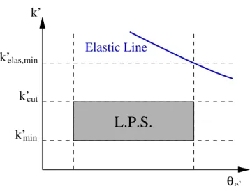 Figure 5. The luminosity phase space shown schematically in the two dimensions k ′ and θ e ′ for the case of constant k