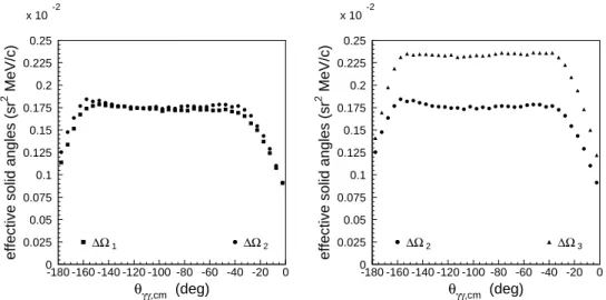 Figure 6. Effective solid angles for one of the settings of the MAMI experiment as a function of θ γγ,cm (ϕ = π, q cm = 600 MeV/c, q cm′ = 45 MeV/c and ε = 0.62).
