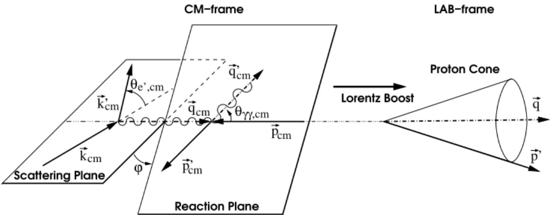 Figure 1. The p(e, e ′ p ′ )γ reaction. On the left-hand side all variables are drawn in the center of mass of γ ∗ and p