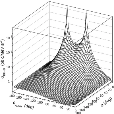 Figure 2. The five-fold differential cross section for the p(e, e ′ p ′ )γ reaction as a function of θ γγ,cm and ϕ (q cm = 600 MeV/c, q ′ cm = 45 MeV/c and ε = 0.62).