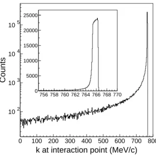 Figure 3. The momentum distribution of the VCS inducing electrons as ob- ob-tained by the simulation for a MAMI beam momentum of 766.4 MeV/c and Q 2 = 0.33 GeV 2 /c 2 