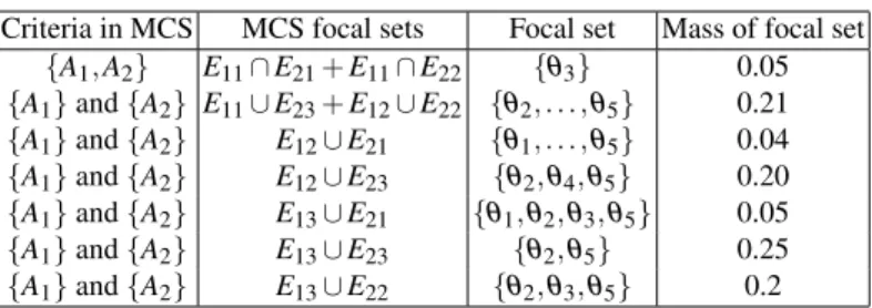 Table 1. Example of merging independent information using MCS