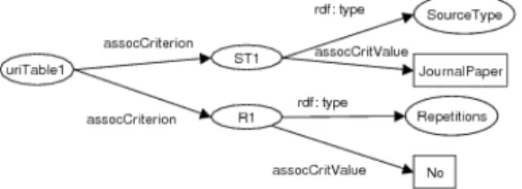 Fig. 7. Example of RDF annotations associated with the Web table of Figure 3 The fourth task output of the extended @Web system is an XML/RDF data  ware-house composed of a set of XML documents which represent Web tables, together with the RDF annotations 