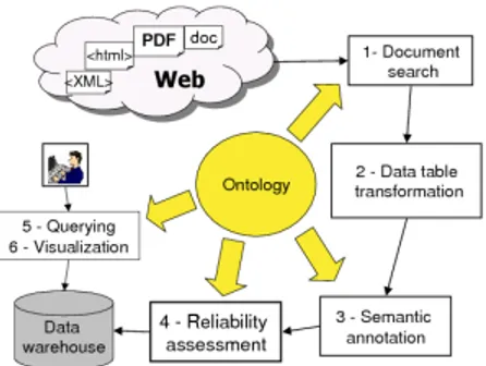 Fig. 1. Main steps of the document workflow in @Web