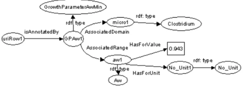 Fig. 4. Example of RDF annotations generated from the Web table of Figure 3