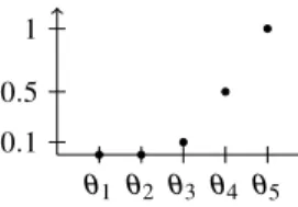 Fig. 5. Fuzzy set corresponding to the term very reliable defined on Θ with N = 5.