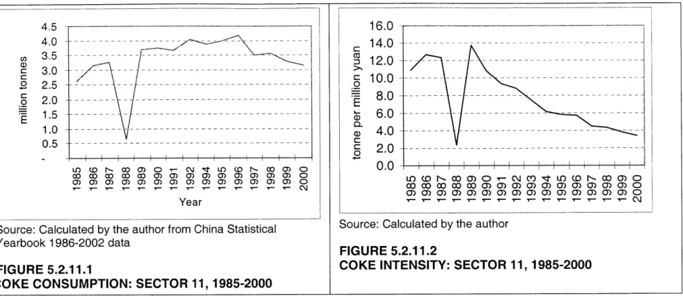 FIGURE  5.2.11.1  COKE  INTENSITY:  SECTOR  11,  1985-2000